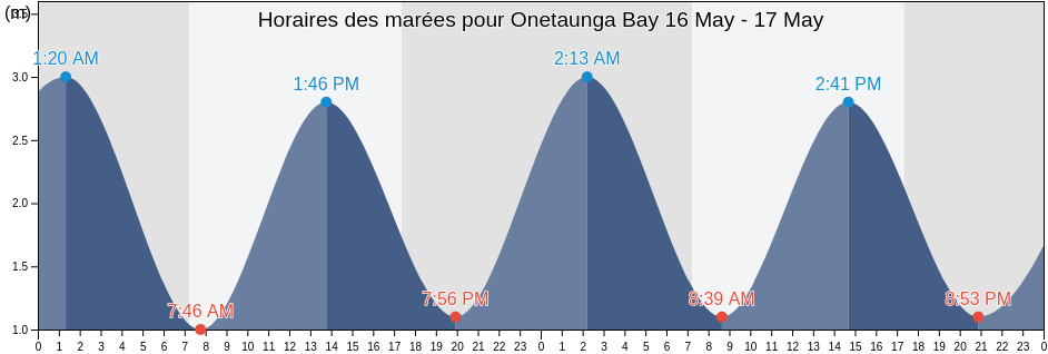 Horaires des marées pour Onetaunga Bay, Auckland, Auckland, New Zealand