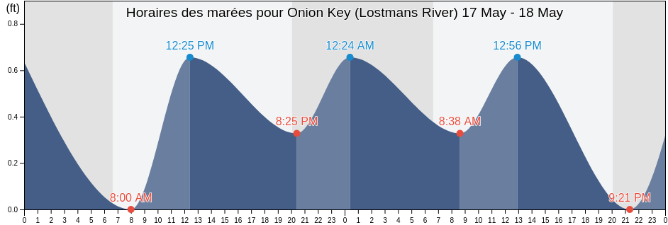 Horaires des marées pour Onion Key (Lostmans River), Miami-Dade County, Florida, United States