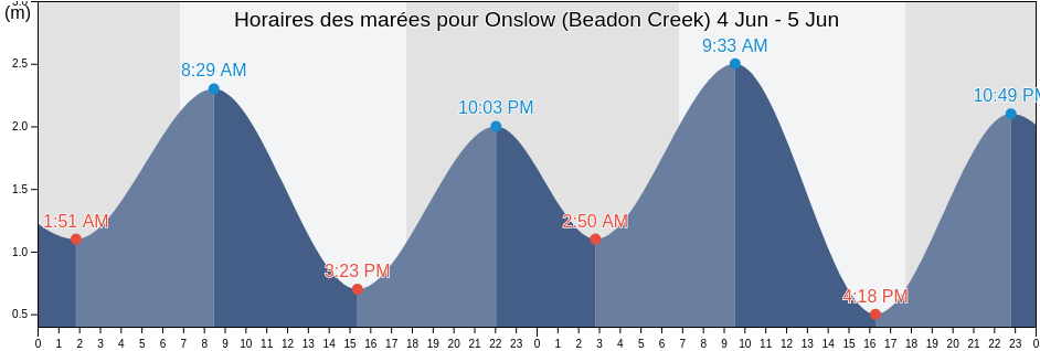 Horaires des marées pour Onslow (Beadon Creek), Exmouth, Western Australia, Australia