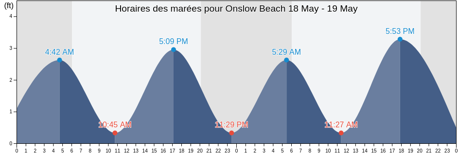 Horaires des marées pour Onslow Beach, Onslow County, North Carolina, United States