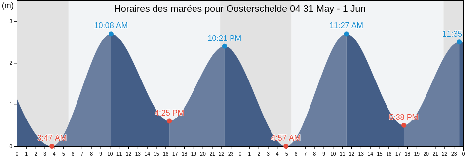 Horaires des marées pour Oosterschelde 04, Gemeente Noord-Beveland, Zeeland, Netherlands