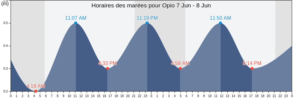 Horaires des marées pour Opio, Alpes-Maritimes, Provence-Alpes-Côte d'Azur, France