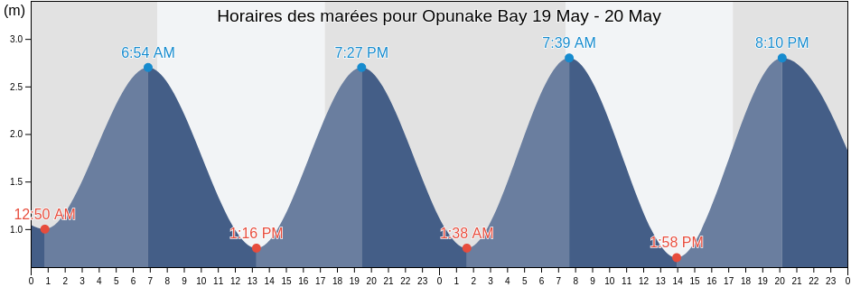 Horaires des marées pour Opunake Bay, Taranaki, New Zealand