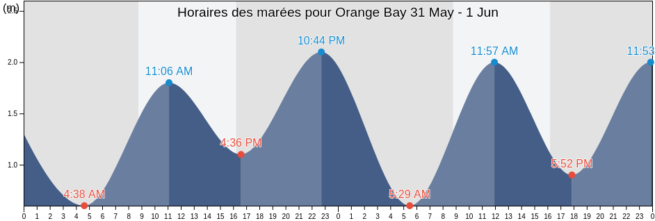 Horaires des marées pour Orange Bay, Provincia Antártica Chilena, Region of Magallanes, Chile