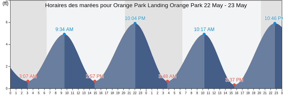 Horaires des marées pour Orange Park Landing Orange Park, Clay County, Florida, United States