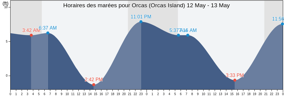 Horaires des marées pour Orcas (Orcas Island), San Juan County, Washington, United States