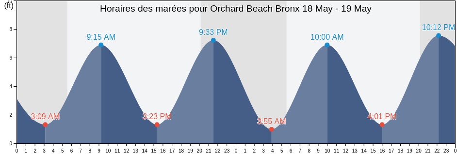 Horaires des marées pour Orchard Beach Bronx, Bronx County, New York, United States