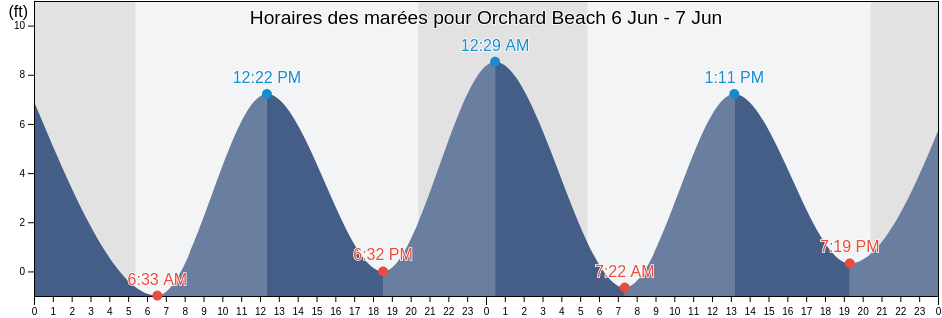 Horaires des marées pour Orchard Beach, Bronx County, New York, United States