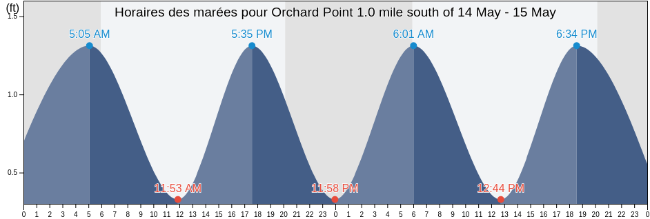 Horaires des marées pour Orchard Point 1.0 mile south of, Middlesex County, Virginia, United States
