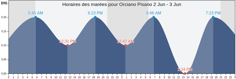 Horaires des marées pour Orciano Pisano, Province of Pisa, Tuscany, Italy