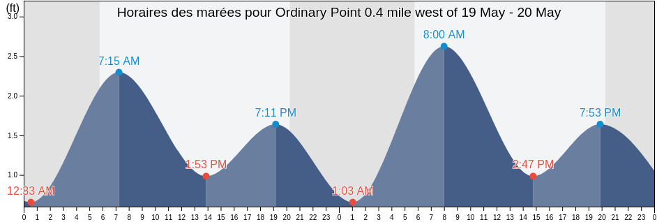 Horaires des marées pour Ordinary Point 0.4 mile west of, Kent County, Maryland, United States