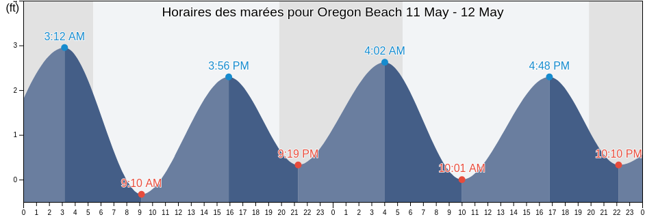 Horaires des marées pour Oregon Beach, Barnstable County, Massachusetts, United States