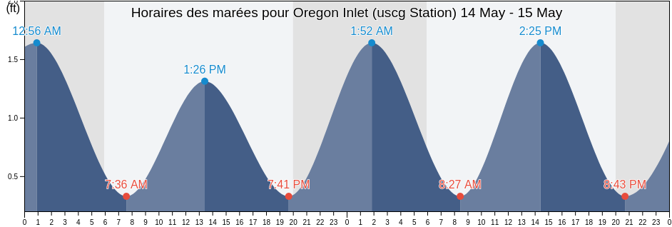Horaires des marées pour Oregon Inlet (uscg Station), Dare County, North Carolina, United States