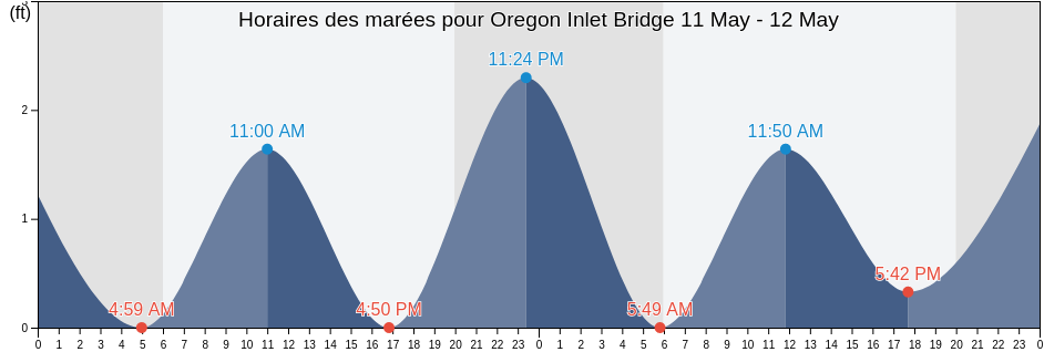 Horaires des marées pour Oregon Inlet Bridge, Dare County, North Carolina, United States