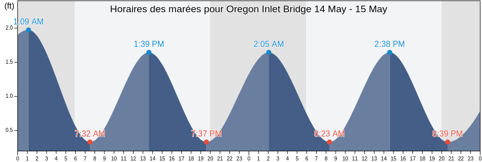 Horaires des marées pour Oregon Inlet Bridge, Dare County, North Carolina, United States