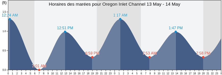 Horaires des marées pour Oregon Inlet Channel, Dare County, North Carolina, United States