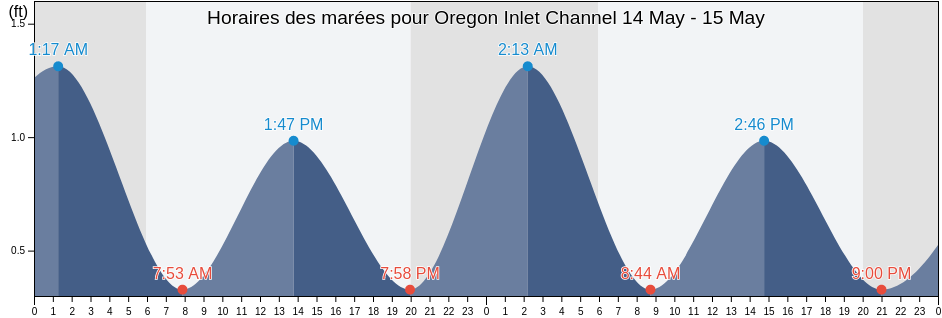 Horaires des marées pour Oregon Inlet Channel, Dare County, North Carolina, United States