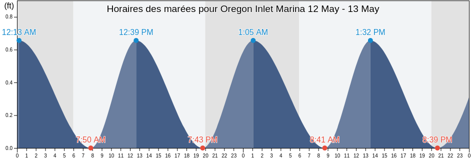 Horaires des marées pour Oregon Inlet Marina, Dare County, North Carolina, United States