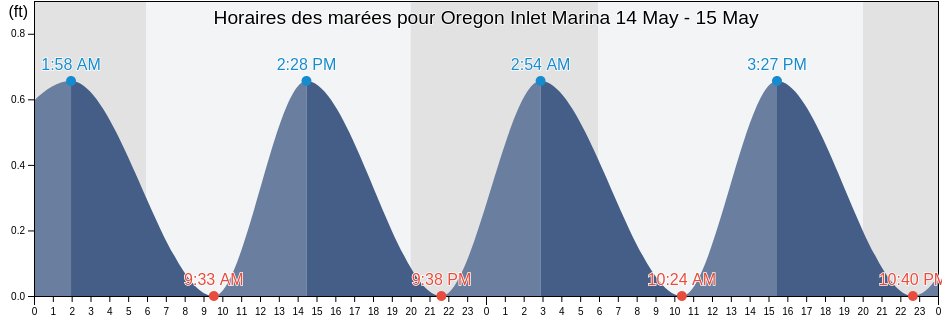 Horaires des marées pour Oregon Inlet Marina, Dare County, North Carolina, United States