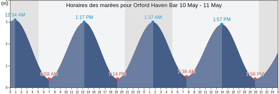 Horaires des marées pour Orford Haven Bar, Suffolk, England, United Kingdom