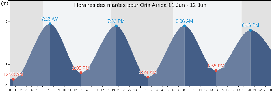 Horaires des marées pour Oria Arriba, Los Santos, Panama