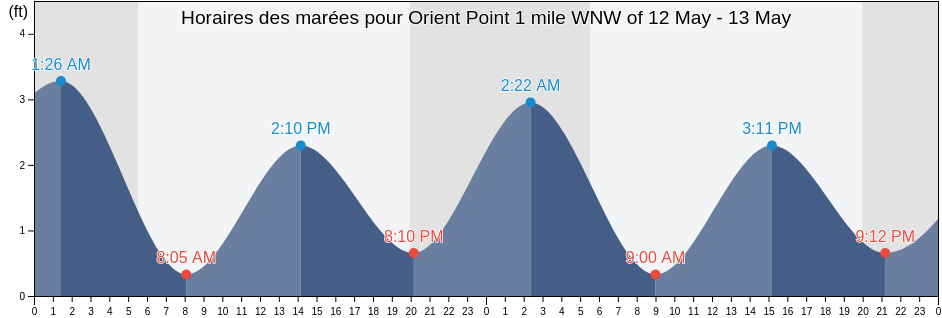 Horaires des marées pour Orient Point 1 mile WNW of, Suffolk County, New York, United States