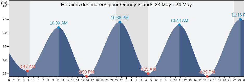 Horaires des marées pour Orkney Islands, Scotland, United Kingdom