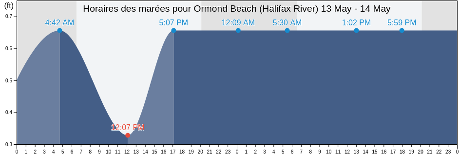 Horaires des marées pour Ormond Beach (Halifax River), Flagler County, Florida, United States