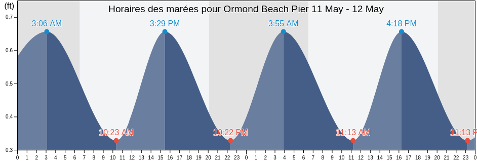 Horaires des marées pour Ormond Beach Pier, Flagler County, Florida, United States