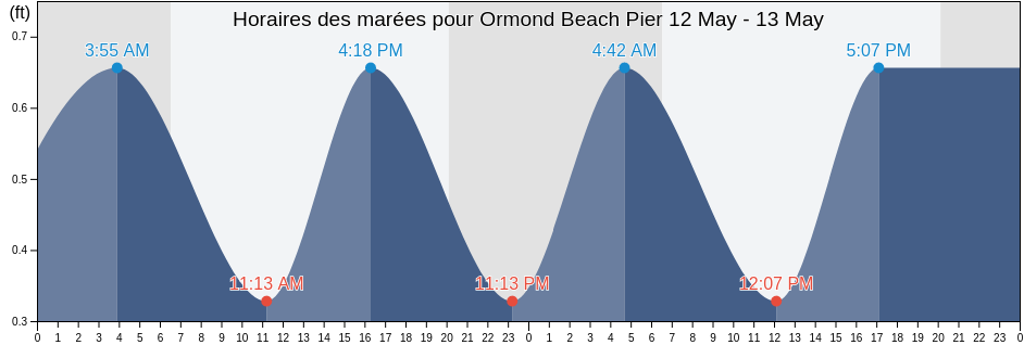 Horaires des marées pour Ormond Beach Pier, Flagler County, Florida, United States