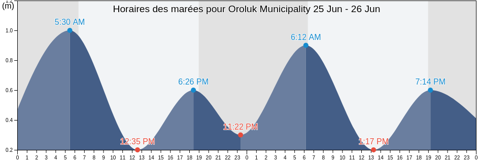Horaires des marées pour Oroluk Municipality, Pohnpei, Micronesia
