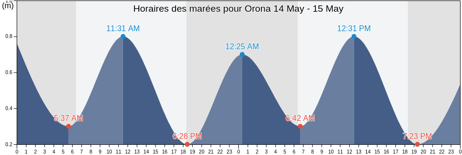 Horaires des marées pour Orona, Phoenix Islands, Kiribati