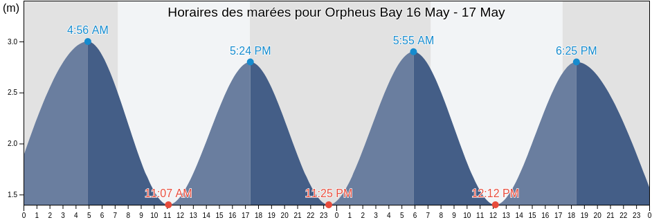 Horaires des marées pour Orpheus Bay, Auckland, New Zealand