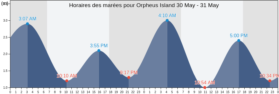 Horaires des marées pour Orpheus Island, Queensland, Australia