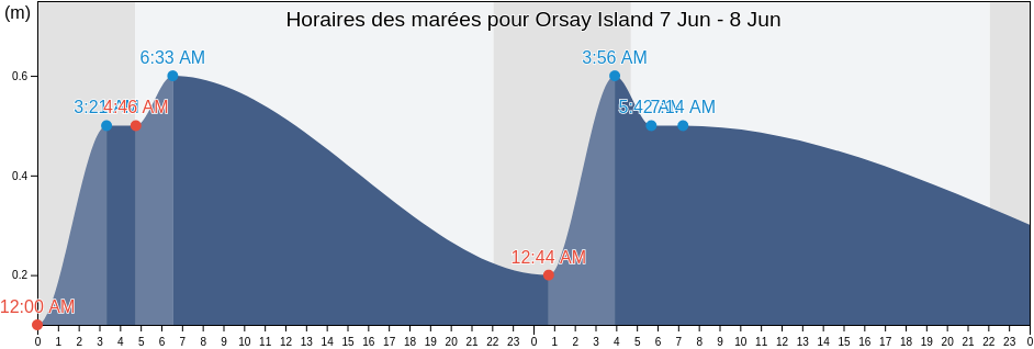 Horaires des marées pour Orsay Island, Argyll and Bute, Scotland, United Kingdom