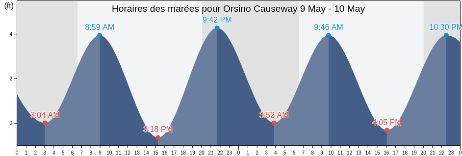 Horaires des marées pour Orsino Causeway, Brevard County, Florida, United States