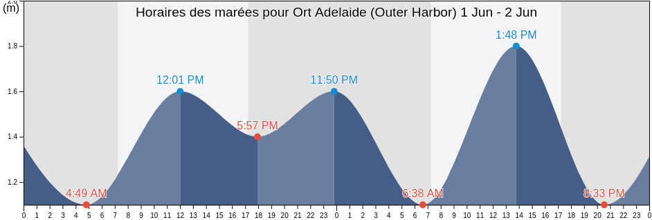 Horaires des marées pour Ort Adelaide (Outer Harbor), Port Adelaide Enfield, South Australia, Australia