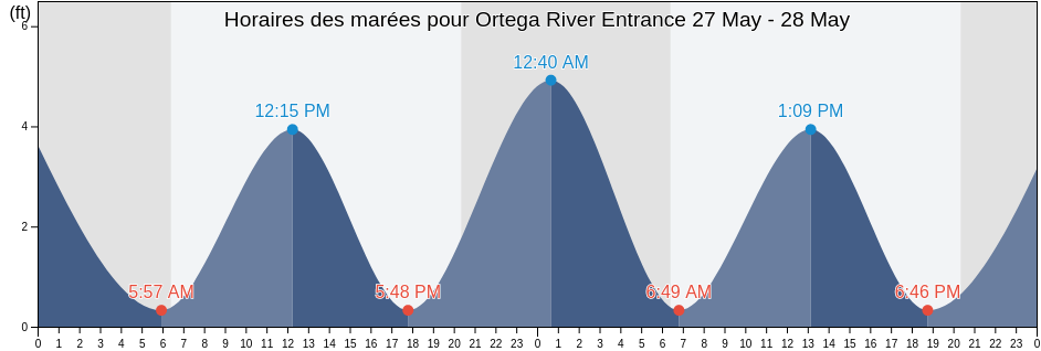 Horaires des marées pour Ortega River Entrance, Duval County, Florida, United States
