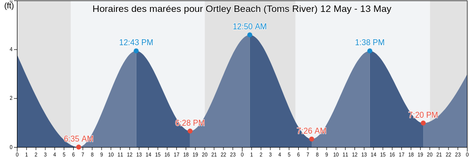 Horaires des marées pour Ortley Beach (Toms River), Ocean County, New Jersey, United States