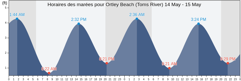 Horaires des marées pour Ortley Beach (Toms River), Ocean County, New Jersey, United States