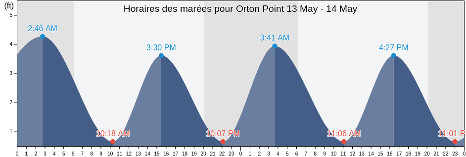 Horaires des marées pour Orton Point, New Hanover County, North Carolina, United States