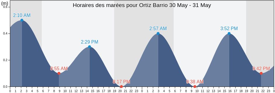 Horaires des marées pour Ortíz Barrio, Toa Alta, Puerto Rico