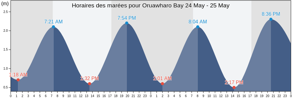 Horaires des marées pour Oruawharo Bay, Auckland, New Zealand