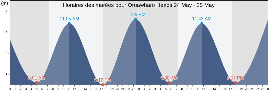 Horaires des marées pour Oruawharo Heads, New Zealand