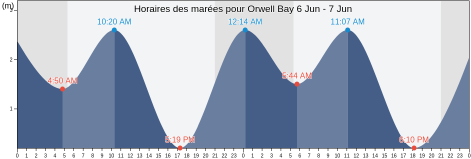 Horaires des marées pour Orwell Bay, Prince Edward Island, Canada