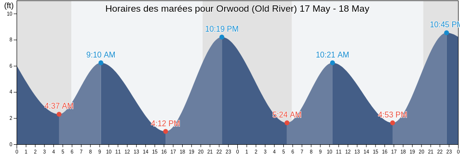 Horaires des marées pour Orwood (Old River), Contra Costa County, California, United States