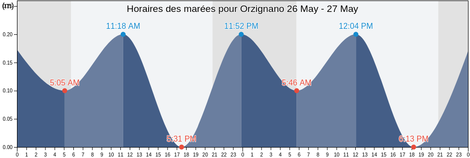Horaires des marées pour Orzignano, Province of Pisa, Tuscany, Italy