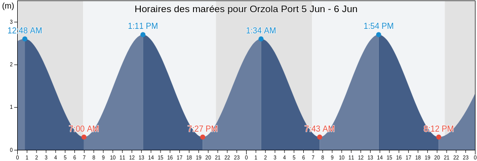 Horaires des marées pour Orzola Port, Provincia de Las Palmas, Canary Islands, Spain