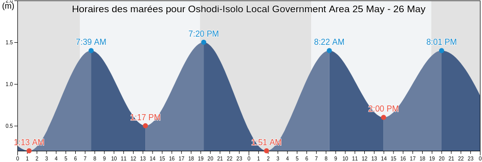 Horaires des marées pour Oshodi-Isolo Local Government Area, Lagos, Nigeria