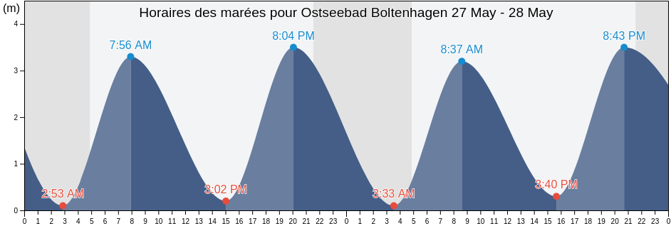 Horaires des marées pour Ostseebad Boltenhagen, Mecklenburg-Vorpommern, Germany